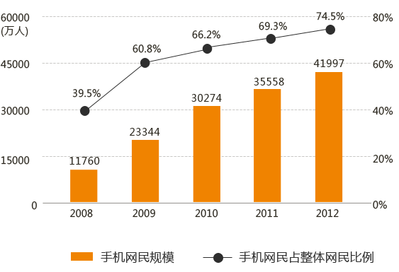 手机网站的发展趋势